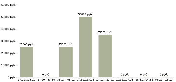 Вакансии требуется водитель камаза Башкортостан - Медиана зарплат требуется водитель камаза Башкортостан за 2 месяца
