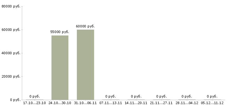 Вакансии требуется на работу токарь в Липецке - Медиана зарплат требуется на работу токарь в Липецке за 2 месяца