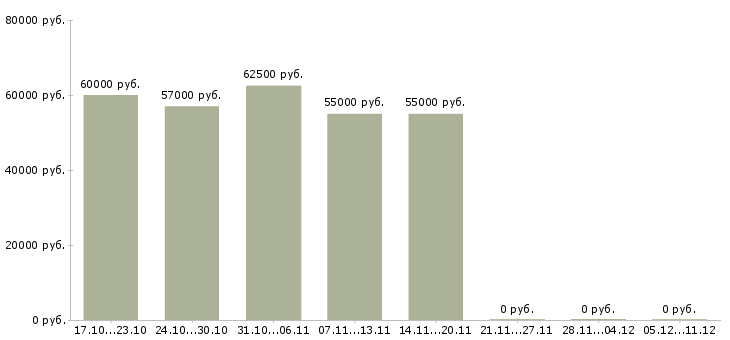 Вакансии требуется на работу токарь в Саратове - Медиана зарплат требуется на работу токарь в Саратове за 2 месяца