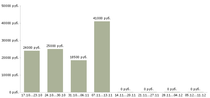 Вакансии требуются сотрудники в крупную компанию в Бийске - Медиана зарплат требуются сотрудники в крупную компанию в Бийске за 2 месяца