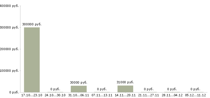 Вакансии финансовый менеджер проекта Бурятия - Медиана зарплат финансовый менеджер проекта Бурятия за 2 месяца