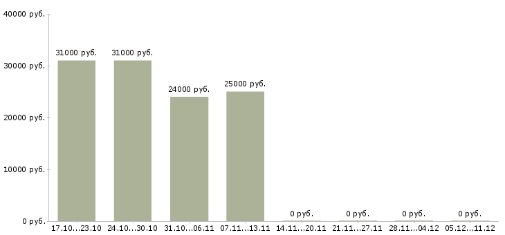 Вакансии финансовый менеджер проекта в Брянске - Медиана зарплат финансовый менеджер проекта в Брянске за 2 месяца