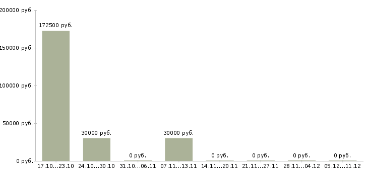 Вакансии финансовый менеджер проекта в Ульяновске - Медиана зарплат финансовый менеджер проекта в Ульяновске за 2 месяца
