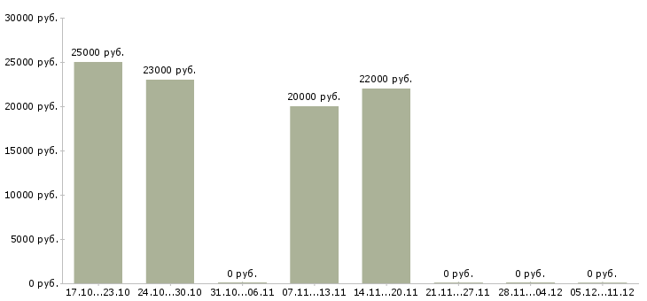 Вакансии формовщик машинной формовки Санкт-петербург - Медиана зарплат формовщик машинной формовки Санкт-петербург за 2 месяца