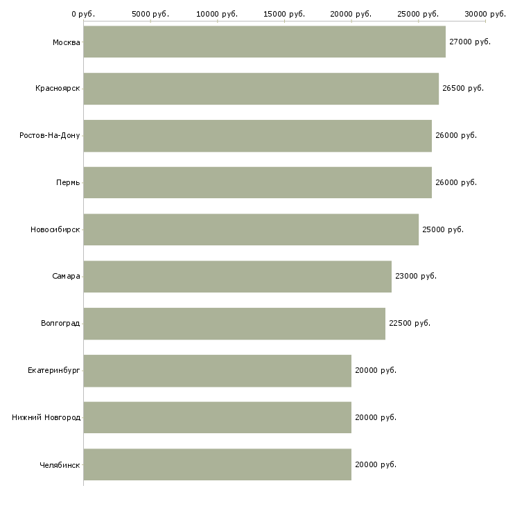 Поиск работы администратор для работы онлайн-Медиана зарплаты для вакансии «администратор для работы онлайн» в других городах
