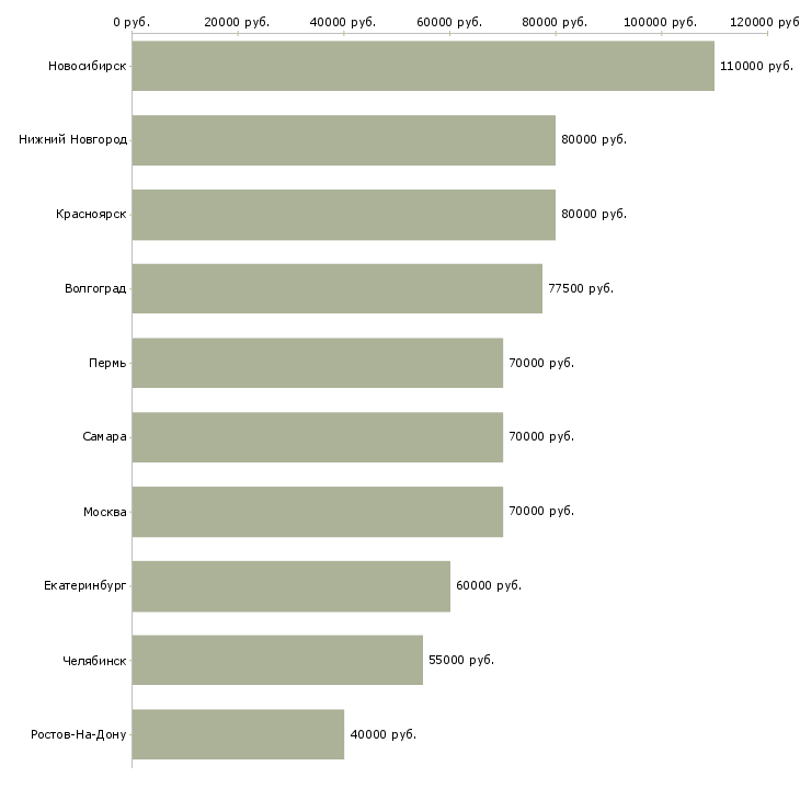 Поиск работы главный специалист отдела персонала-Медиана зарплаты для вакансии «главный специалист отдела персонала» в других городах
