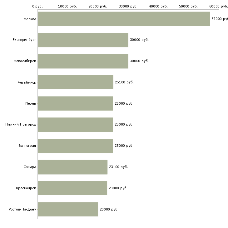 Поиск работы доступная в сети-Медиана зарплаты для вакансии «доступная в сети» в других городах
