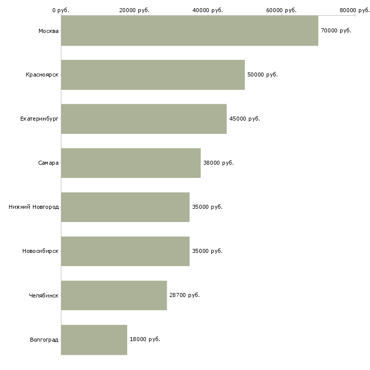 Поиск работы инженер службы контроля качества-Медиана зарплаты для вакансии «инженер службы контроля качества» в других городах