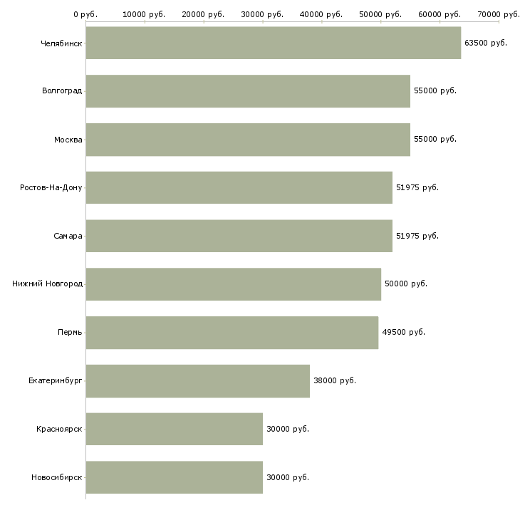 Поиск работы ночной бригадир-Медиана зарплаты для вакансии «ночной бригадир» в других городах