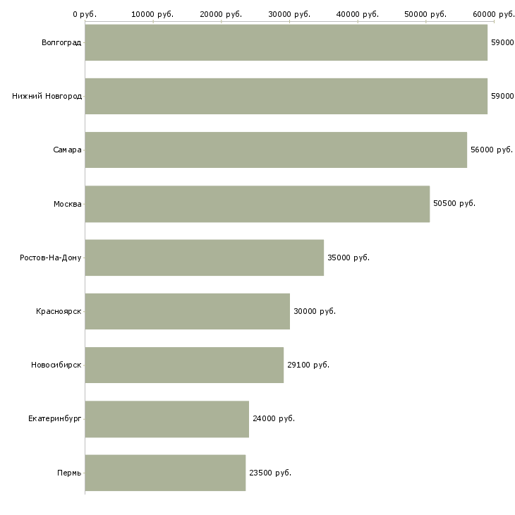 Поиск работы работник склада техники-Медиана зарплаты для вакансии «работник склада техники» в других городах
