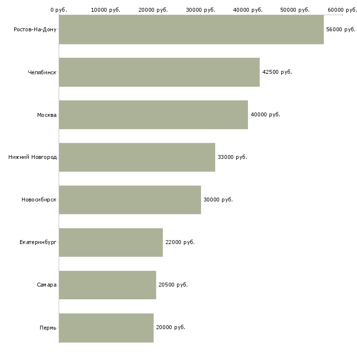 Поиск работы рабочий на покраску-Медиана зарплаты для вакансии «рабочий на покраску» в других городах