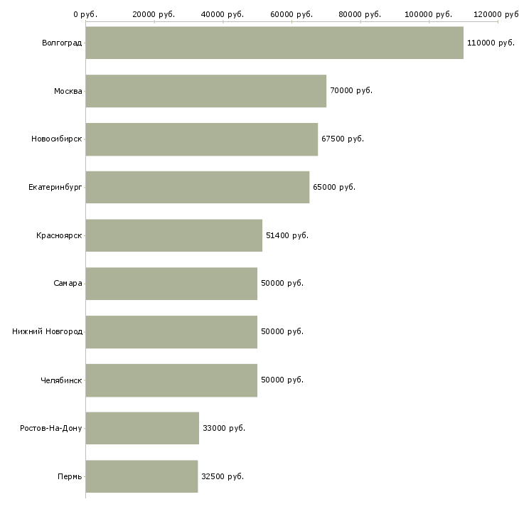 Поиск работы руководитель коммерческой группы-Медиана зарплаты для вакансии «руководитель коммерческой группы» в других городах