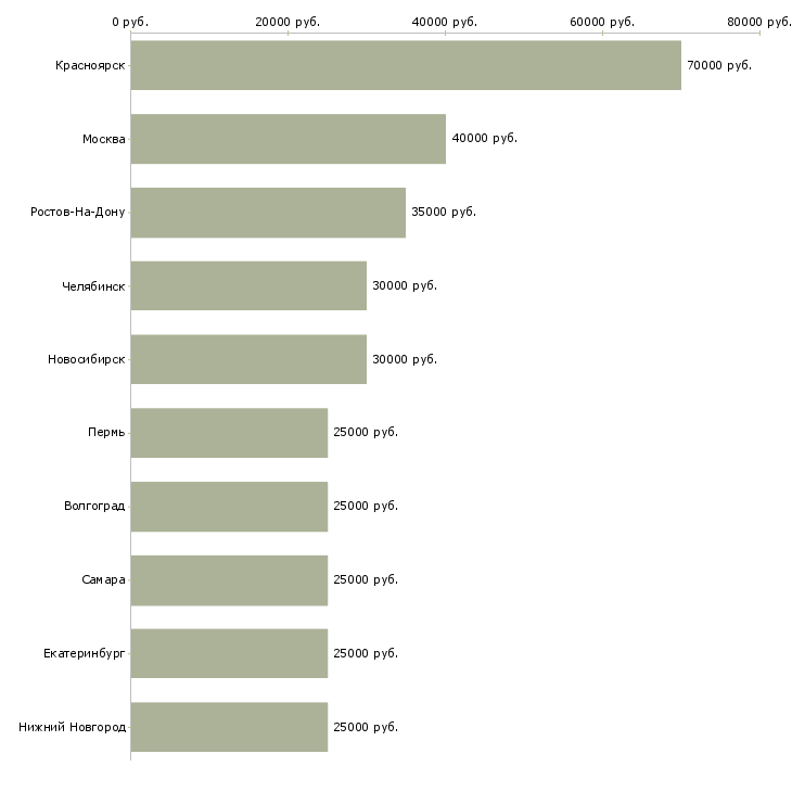 Поиск работы требуется водитель камаза-Медиана зарплаты для вакансии «требуется водитель камаза» в других городах