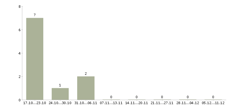 Работа администратор для работы онлайн Башкортостан - Число вакансий Башкортостан по специальности администратор для работы онлайн за 2 месяца