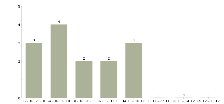 Работа требуется водитель камаза Башкортостан - Число вакансий Башкортостан по специальности требуется водитель камаза за 2 месяца