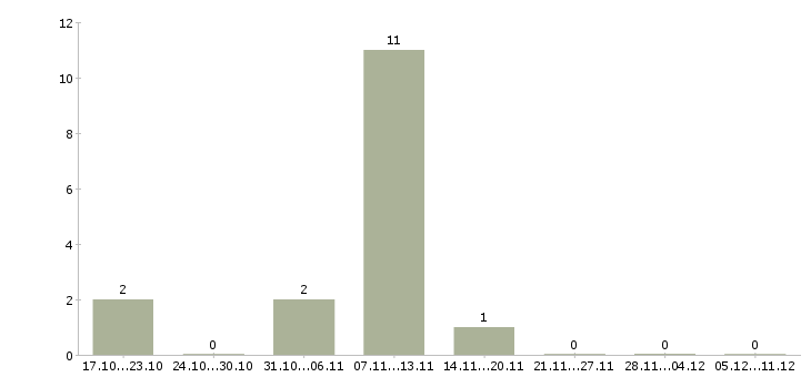 Работа электрогазосварщик 5 разряда 6 разряда Башкортостан - Число вакансий Башкортостан по специальности электрогазосварщик 5 разряда 6 разряда за 2 месяца