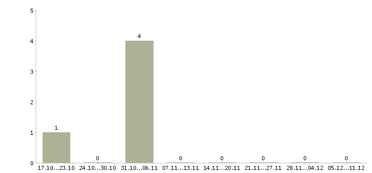 Работа сотрудник по работе с рекламой Бурятия - Число вакансий Бурятия по специальности сотрудник по работе с рекламой за 2 месяца