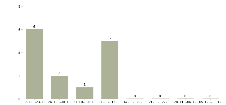 Работа руководитель отдела продаж оборудования Нижний новгород - Число вакансий Нижний новгород по специальности руководитель отдела продаж оборудования за 2 месяца