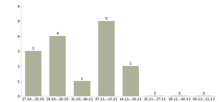 Работа сотрудник для работы с документацией Нижний тагил - Число вакансий Нижний тагил по специальности сотрудник для работы с документацией за 2 месяца