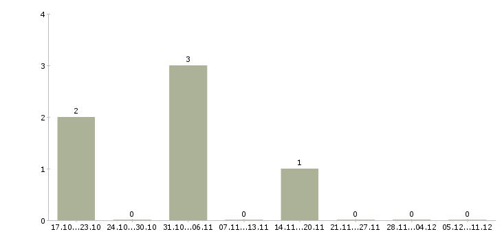 Работа заместитель главного бухгалтера холдинга Санкт-петербург - Число вакансий Санкт-петербург по специальности заместитель главного бухгалтера холдинга за 2 месяца