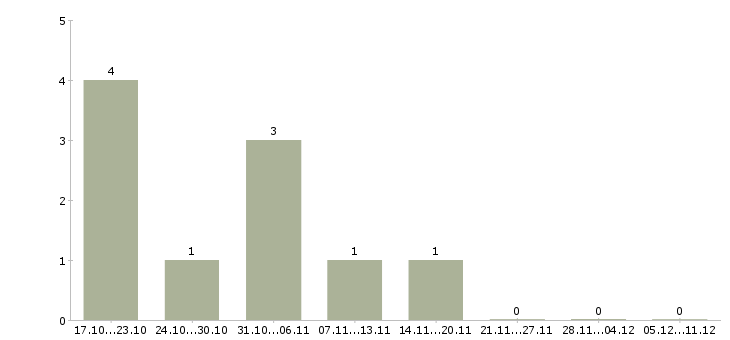 Работа менеджер по продажам банковских гарантий Санкт-петербург - Число вакансий Санкт-петербург по специальности менеджер по продажам банковских гарантий за 2 месяца