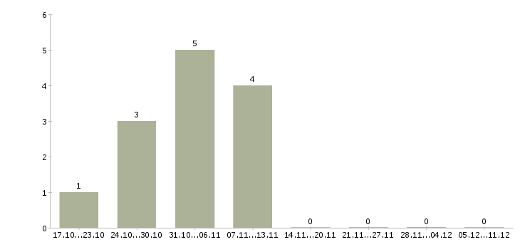 Работа специалист на полную занятость Удмуртия - Число вакансий Удмуртия по специальности специалист на полную занятость за 2 месяца