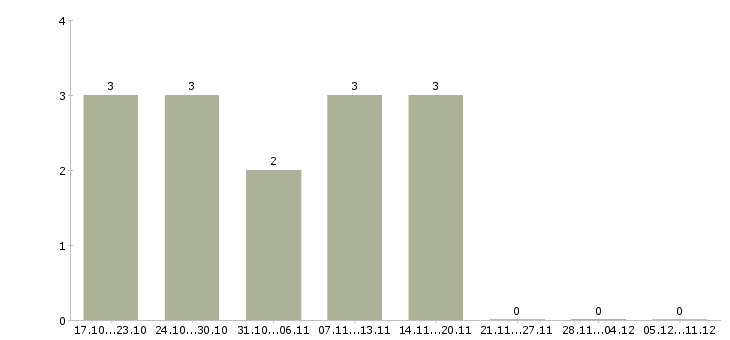 Работа менеджер по продажам программ обучения Улан-удэ - Число вакансий Улан-удэ по специальности менеджер по продажам программ обучения за 2 месяца