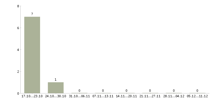 Работа менеджер отдела реализации Чувашия - Число вакансий Чувашия по специальности менеджер отдела реализации за 2 месяца