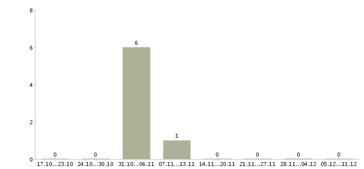 Работа сотрудник по работе с рекламой в Ангарске - Число вакансий в Ангарске по специальности сотрудник по работе с рекламой за 2 месяца