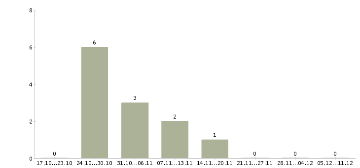 Работа менеджер инвентаризации в Архангельске - Число вакансий в Архангельске по специальности менеджер инвентаризации за 2 месяца