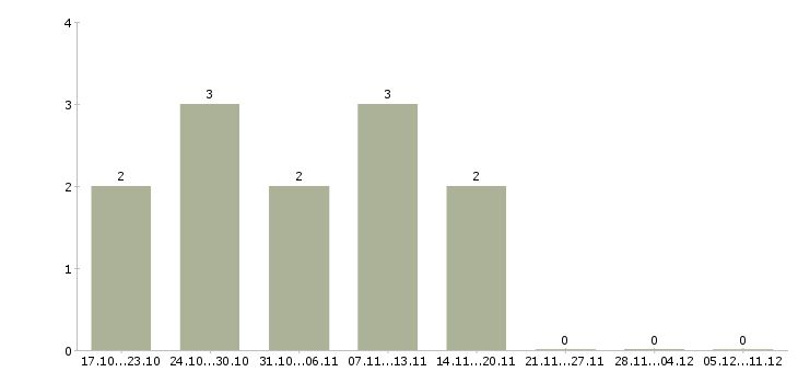 Работа менеджер онлайн магазина в Балашихе - Число вакансий в Балашихе по специальности менеджер онлайн магазина за 2 месяца