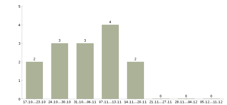 Работа директор бизнес подразделения в Барнауле - Число вакансий в Барнауле по специальности директор бизнес подразделения за 2 месяца