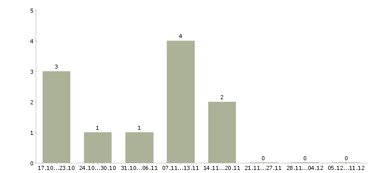 Работа специалист по проведению конкурсов в Барнауле - Число вакансий в Барнауле по специальности специалист по проведению конкурсов за 2 месяца