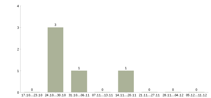 Работа ищу активных сотрудников в Бийске - Число вакансий в Бийске по специальности ищу активных сотрудников за 2 месяца
