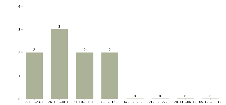 Работа крупной компании требуется сотрудник в Бийске - Число вакансий в Бийске по специальности крупной компании требуется сотрудник за 2 месяца