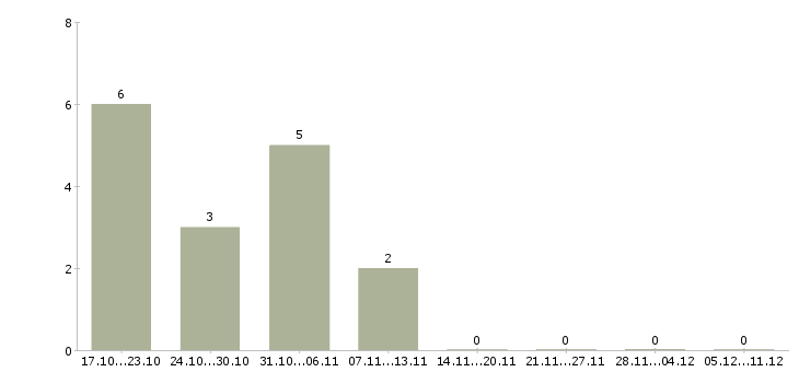 Работа финансовый менеджер проекта в Брянске - Число вакансий в Брянске по специальности финансовый менеджер проекта за 2 месяца