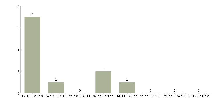 Работа специалист по обслуживанию оборудования в Владимире - Число вакансий в Владимире по специальности специалист по обслуживанию оборудования за 2 месяца