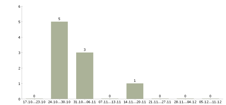 Работа техник по технологическому оборудованию в Владимире - Число вакансий в Владимире по специальности техник по технологическому оборудованию за 2 месяца