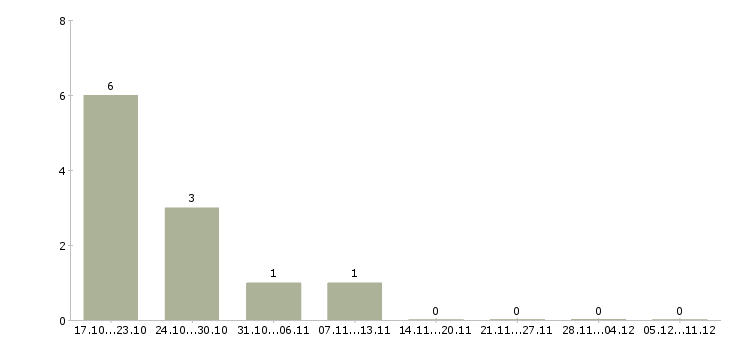 Работа рабочий на производственную линию в Волгограде - Число вакансий в Волгограде по специальности рабочий на производственную линию за 2 месяца