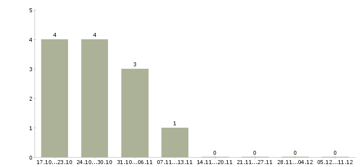 Работа сортировщик товаров в Вологде - Число вакансий в Вологде по специальности сортировщик товаров за 2 месяца