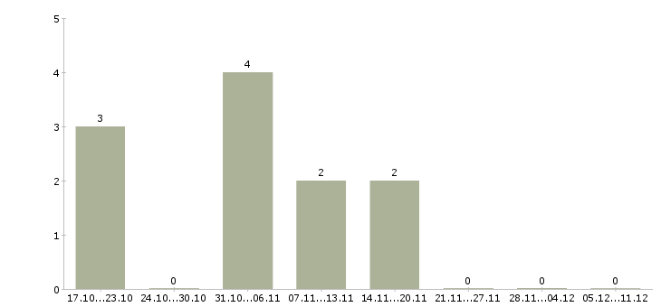 Работа кассир в сетевой магазин в Екатеринбурге - Число вакансий в Екатеринбурге по специальности кассир в сетевой магазин за 2 месяца