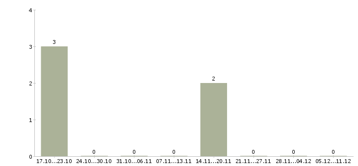 Работа работник склада техники в Екатеринбурге - Число вакансий в Екатеринбурге по специальности работник склада техники за 2 месяца