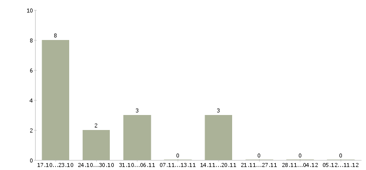 Работа стикеровщик одежды в Екатеринбурге - Число вакансий в Екатеринбурге по специальности стикеровщик одежды за 2 месяца