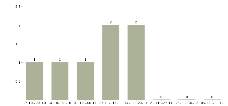 Работа руководитель торговых точек в Иваново - Число вакансий в Иваново по специальности руководитель торговых точек за 2 месяца