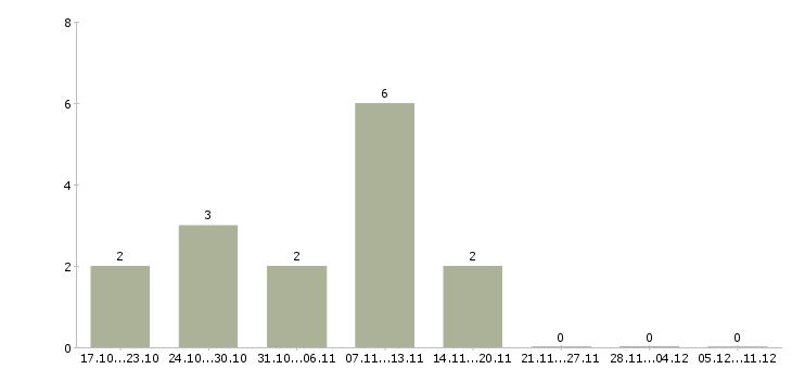 Работа руководитель по общим вопросам в Иркутске - Число вакансий в Иркутске по специальности руководитель по общим вопросам за 2 месяца
