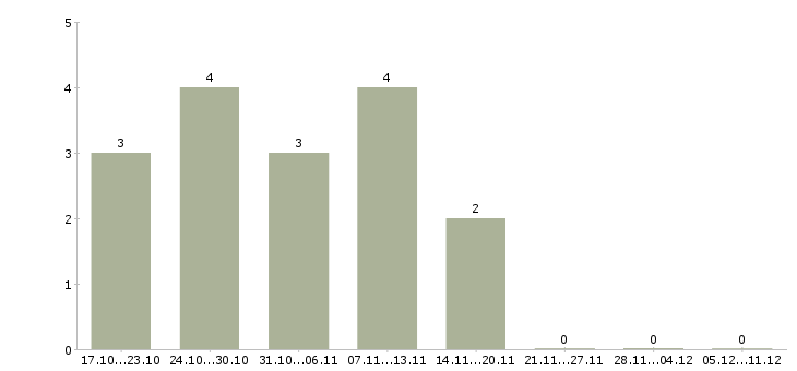 Работа специалист по организации управления производством в Иркутске - Число вакансий в Иркутске по специальности специалист по организации управления производством за 2 месяца