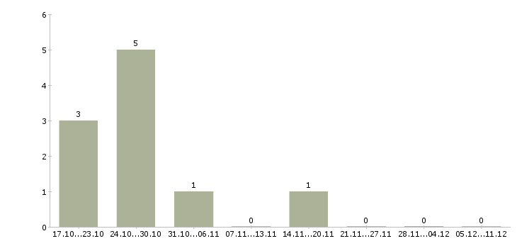 Работа сотрудник с образованием бухгалтера в Кемерово - Число вакансий в Кемерово по специальности сотрудник с образованием бухгалтера за 2 месяца