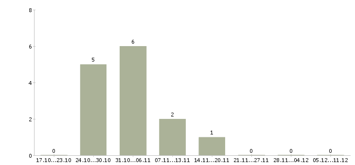 Работа подработка в интернете для студентов в Кирове - Число вакансий в Кирове по специальности подработка в интернете для студентов за 2 месяца