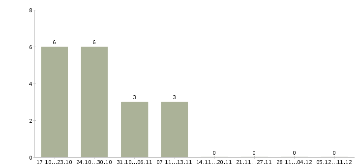 Работа специалист по организации управления производством в Краснодаре - Число вакансий в Краснодаре по специальности специалист по организации управления производством за 2 месяца