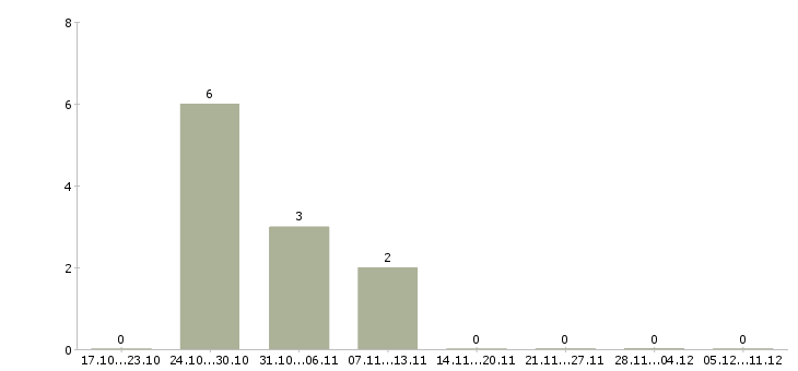 Работа специалист на полную занятость в Кургане - Число вакансий в Кургане по специальности специалист на полную занятость за 2 месяца